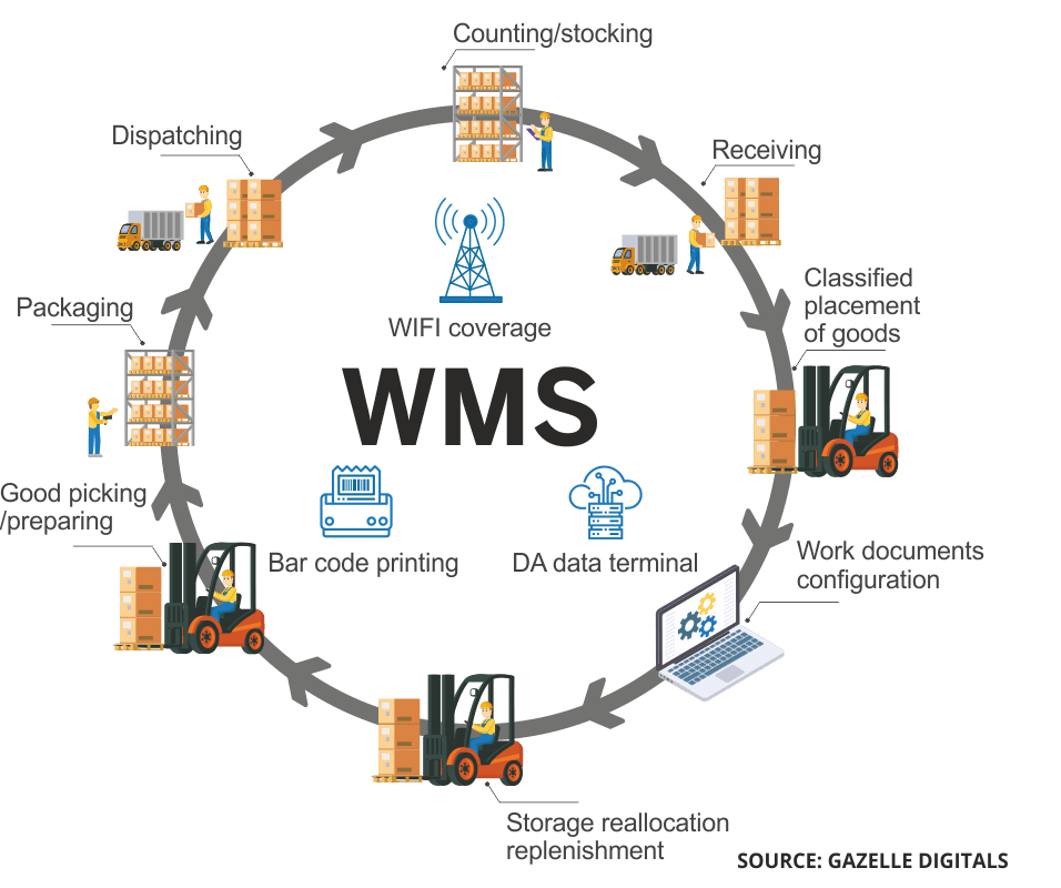 Warehouse Management Systems Cost & Features