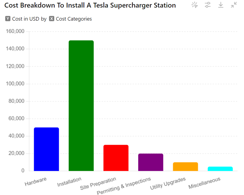 Cost Of Tesla Supercharger Installation