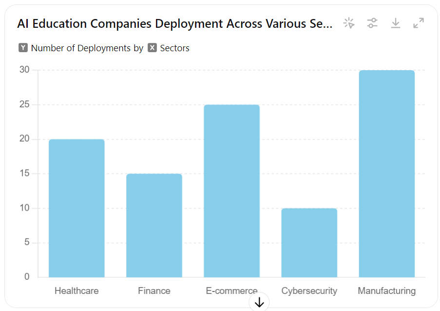 Here’s the chart illustrating the deployment of AI education companies across various sectors. It shows the number of deployments in Healthcare, Finance, E-commerce, Cybersecurity, and Manufacturing. This visualization helps to understand how these companies are contributing to different industries with their advanced AI applications