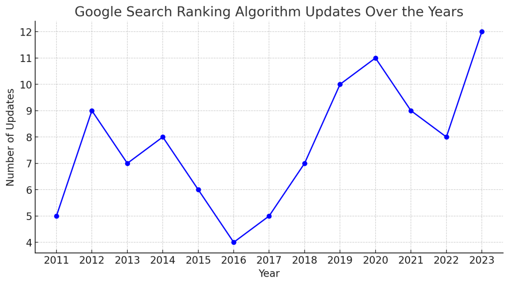 Google Search Ranking Algorithm Updates Over The Years