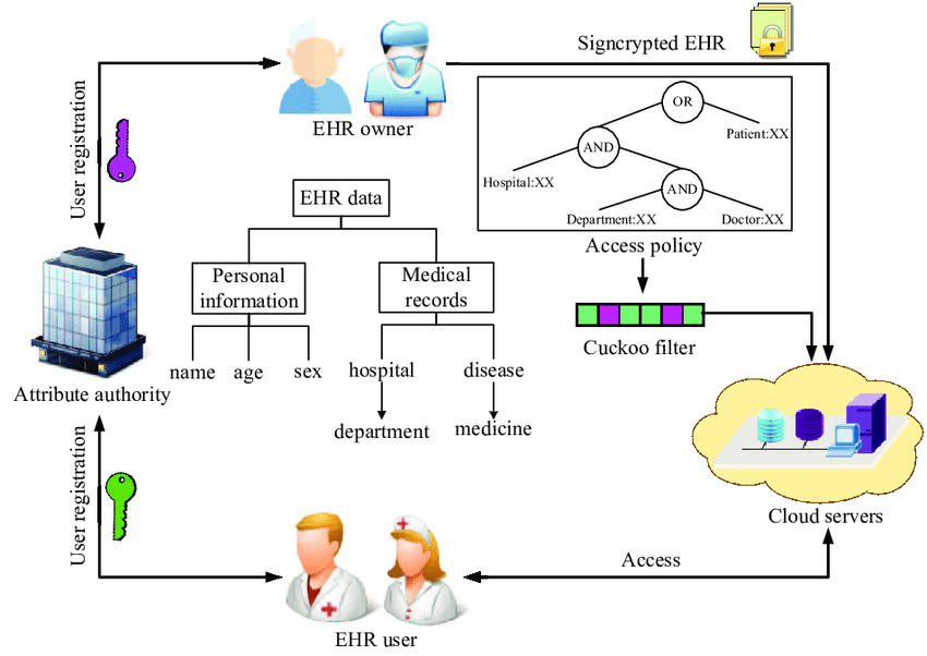 ehr system health architecture