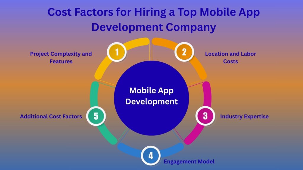 Cost Factors for Hiring a Top Mobile App Development Company