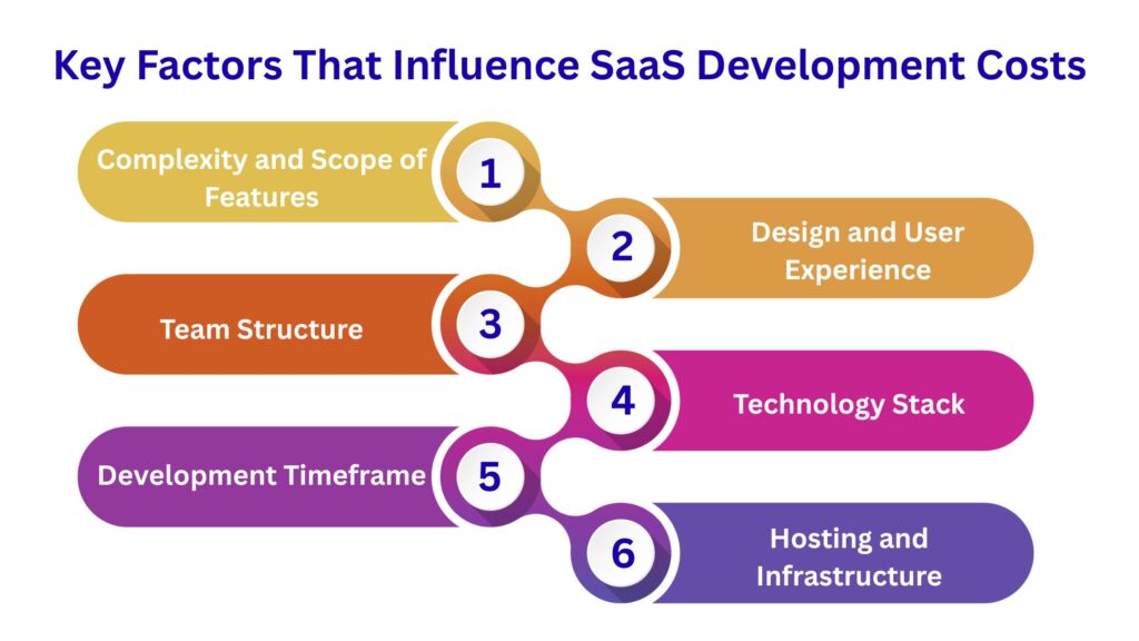 Key Factors That Influence SaaS Development Costs