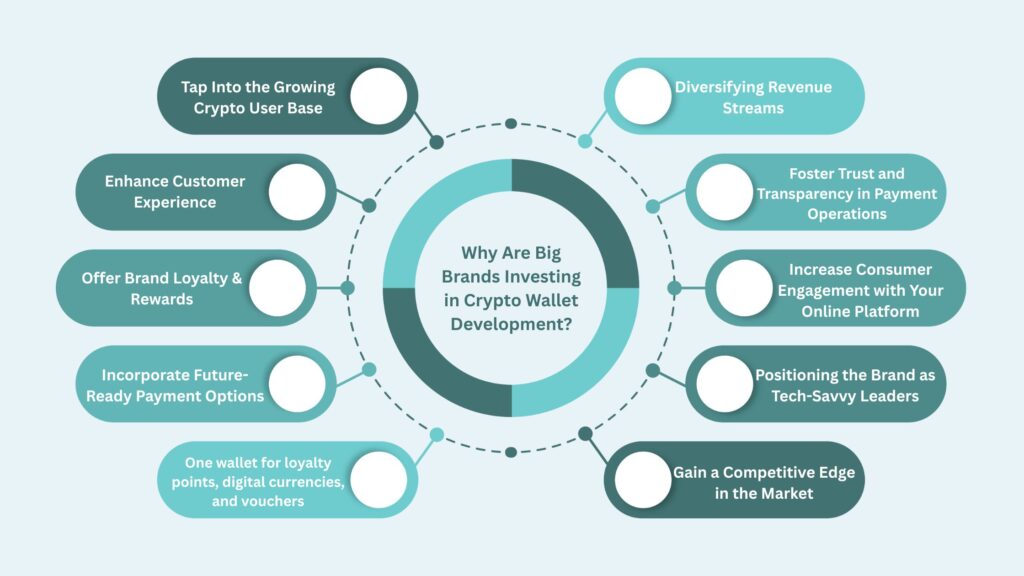Why Are Big Brands Investing in Crypto Wallet Development