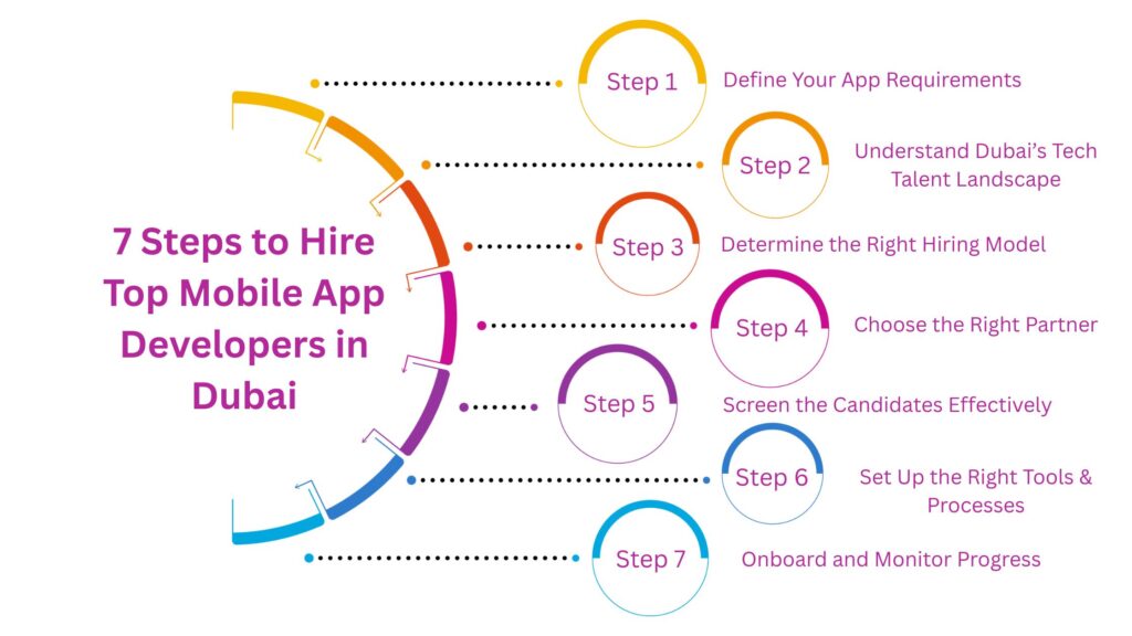 7 Steps to Hire Top Mobile App Developers in Dubai