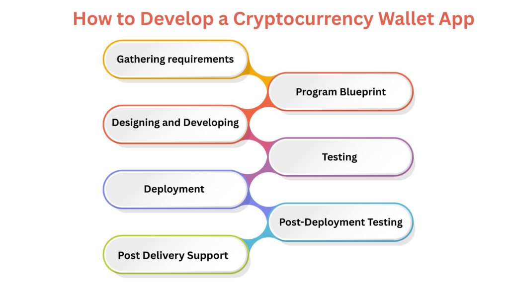 How to Develop a Cryptocurrency Wallet App