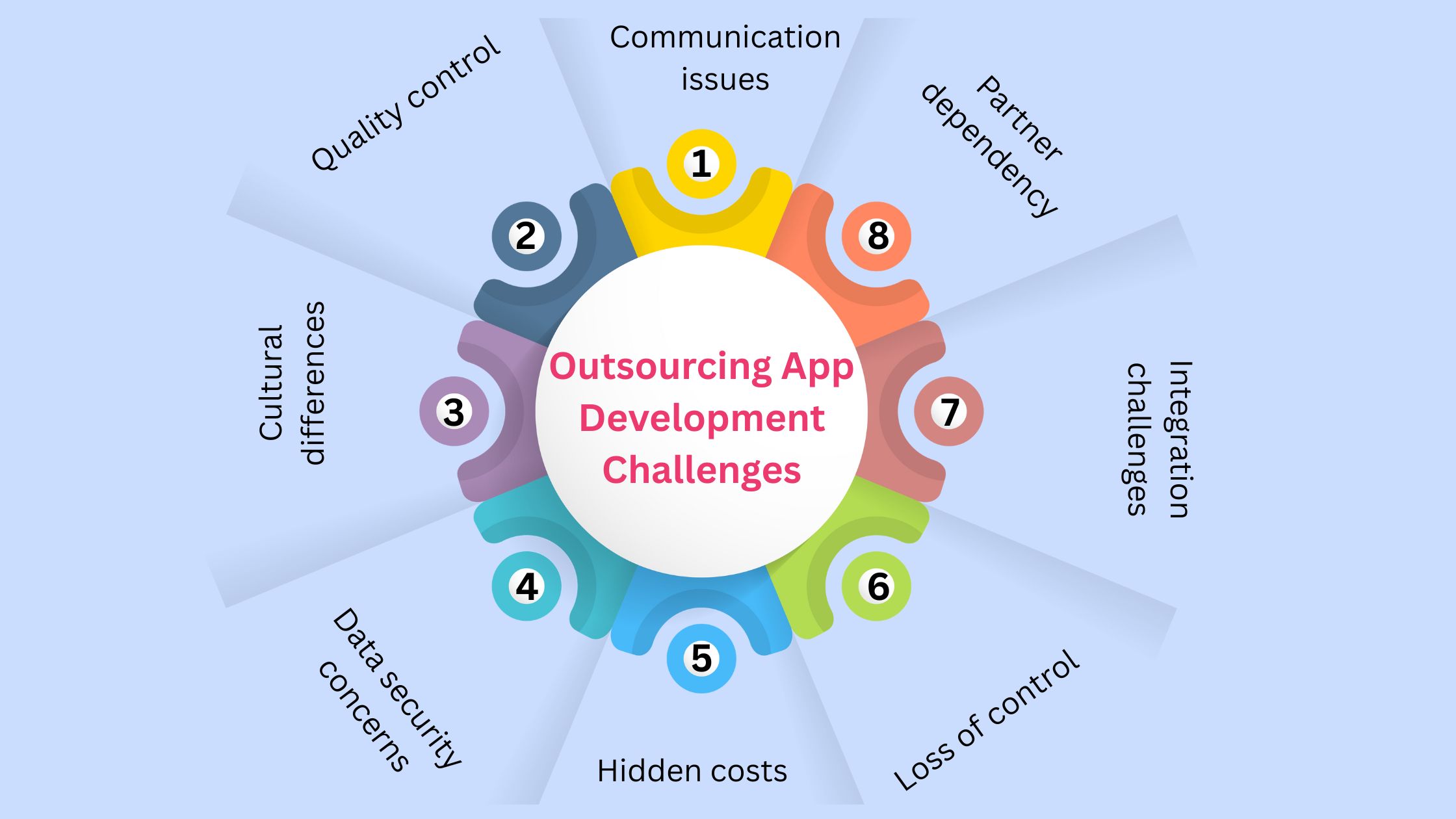 Outsourcing App Development Challenges