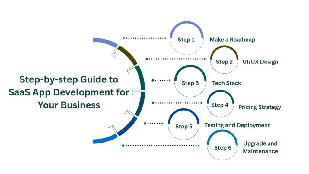 Step-by-step Guide to SaaS App Development for Your Business