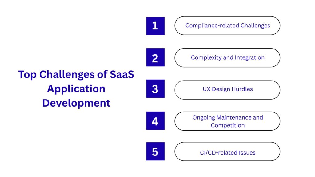 Top Challenges of SaaS Application Development