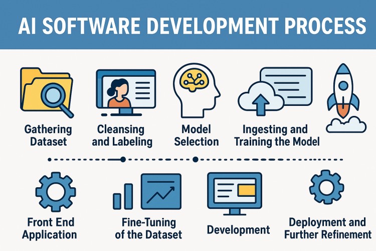 Development Process
